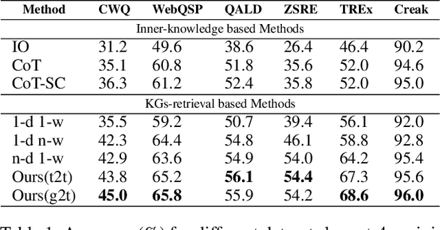 Figure 2 for Fast Think-on-Graph: Wider, Deeper and Faster Reasoning of Large Language Model on Knowledge Graph