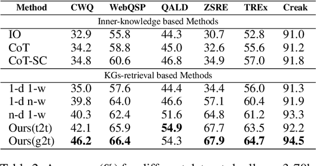 Figure 4 for Fast Think-on-Graph: Wider, Deeper and Faster Reasoning of Large Language Model on Knowledge Graph
