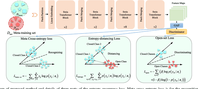 Figure 2 for An Entropy-Awareness Meta-Learning Method for SAR Open-Set ATR