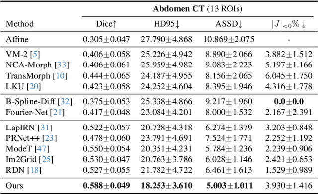 Figure 4 for SACB-Net: Spatial-awareness Convolutions for Medical Image Registration