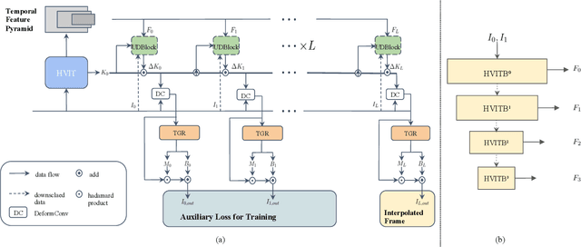 Figure 3 for H-VFI: Hierarchical Frame Interpolation for Videos with Large Motions