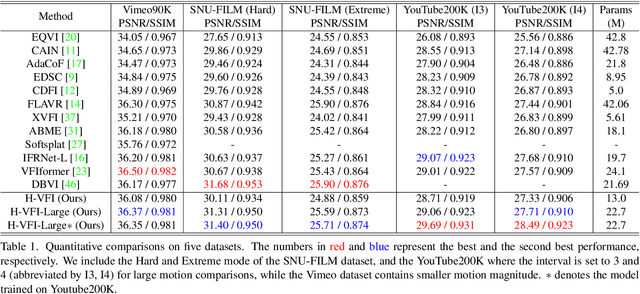 Figure 2 for H-VFI: Hierarchical Frame Interpolation for Videos with Large Motions