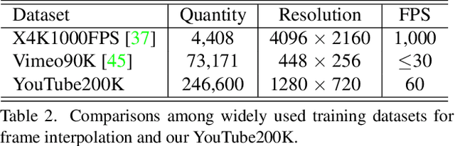 Figure 4 for H-VFI: Hierarchical Frame Interpolation for Videos with Large Motions
