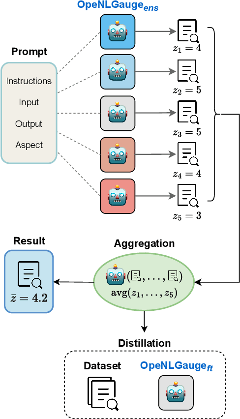 Figure 1 for OpeNLGauge: An Explainable Metric for NLG Evaluation with Open-Weights LLMs