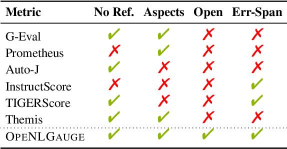 Figure 2 for OpeNLGauge: An Explainable Metric for NLG Evaluation with Open-Weights LLMs
