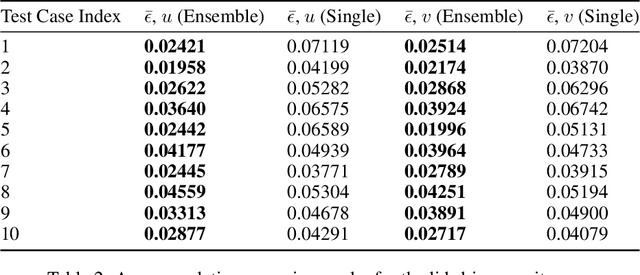 Figure 4 for Reduced-order modeling of unsteady fluid flow using neural network ensembles