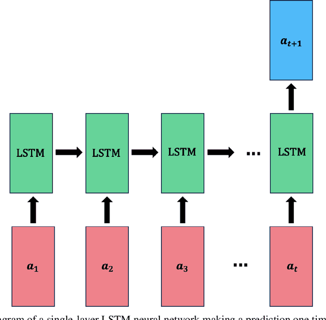 Figure 3 for Reduced-order modeling of unsteady fluid flow using neural network ensembles