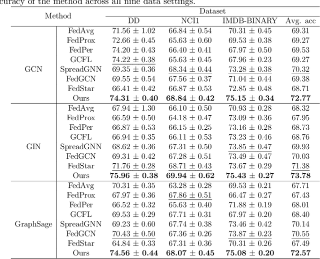 Figure 3 for Communication-Efficient Personalized Federal Graph Learning via Low-Rank Decomposition