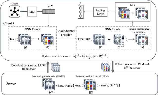 Figure 1 for Communication-Efficient Personalized Federal Graph Learning via Low-Rank Decomposition