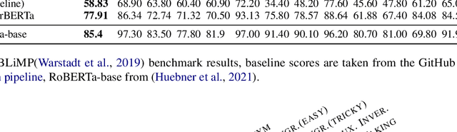 Figure 4 for ToddlerBERTa: Exploiting BabyBERTa for Grammar Learning and Language Understanding