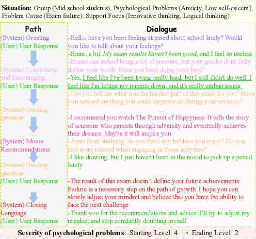 Figure 1 for Toward Real-World Chinese Psychological Support Dialogues: CPsDD Dataset and a Co-Evolving Multi-Agent System