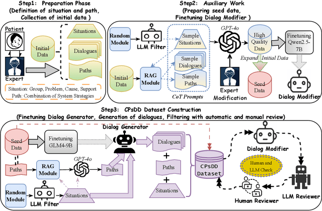 Figure 3 for Toward Real-World Chinese Psychological Support Dialogues: CPsDD Dataset and a Co-Evolving Multi-Agent System