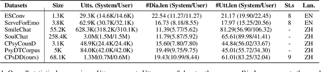 Figure 2 for Toward Real-World Chinese Psychological Support Dialogues: CPsDD Dataset and a Co-Evolving Multi-Agent System