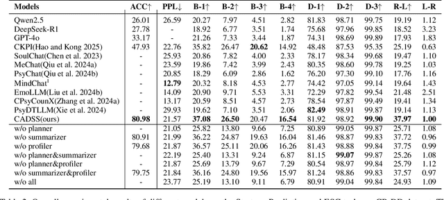 Figure 4 for Toward Real-World Chinese Psychological Support Dialogues: CPsDD Dataset and a Co-Evolving Multi-Agent System