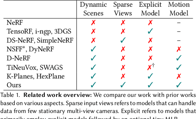 Figure 1 for Factorized Motion Fields for Fast Sparse Input Dynamic View Synthesis
