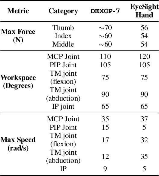Figure 1 for DEXOP: A Device for Robotic Transfer of Dexterous Human Manipulation