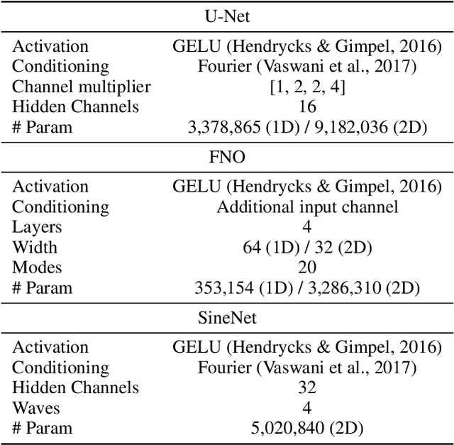 Figure 4 for Active Learning for Neural PDE Solvers