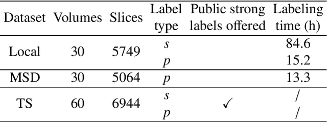 Figure 4 for Beyond Strong labels: Weakly-supervised Learning Based on Gaussian Pseudo Labels for The Segmentation of Ellipse-like Vascular Structures in Non-contrast CTs