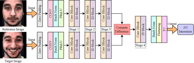 Figure 2 for One-Frame Calibration with Siamese Network in Facial Action Unit Recognition