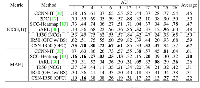 Figure 3 for One-Frame Calibration with Siamese Network in Facial Action Unit Recognition