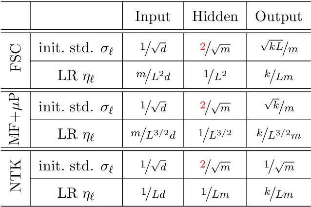 Figure 2 for Steering Deep Feature Learning with Backward Aligned Feature Updates