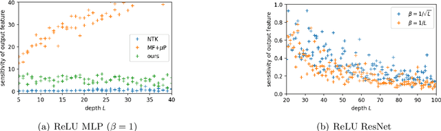 Figure 3 for Steering Deep Feature Learning with Backward Aligned Feature Updates