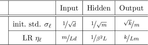 Figure 4 for Steering Deep Feature Learning with Backward Aligned Feature Updates