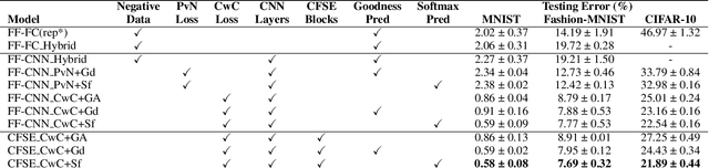 Figure 2 for Convolutional Channel-wise Competitive Learning for the Forward-Forward Algorithm