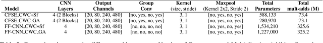 Figure 3 for Convolutional Channel-wise Competitive Learning for the Forward-Forward Algorithm