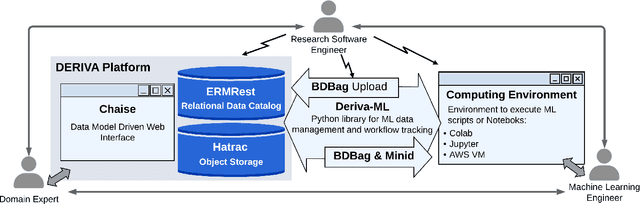 Figure 1 for Deriva-ML: A Continuous FAIRness Approach to Reproducible Machine Learning Models