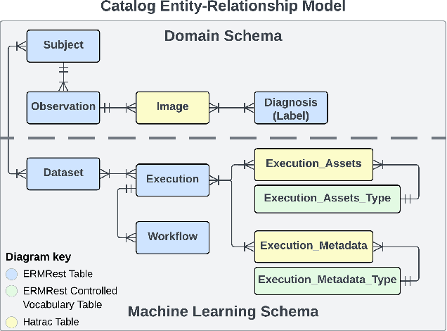 Figure 2 for Deriva-ML: A Continuous FAIRness Approach to Reproducible Machine Learning Models