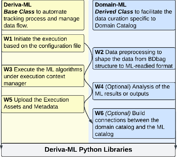 Figure 3 for Deriva-ML: A Continuous FAIRness Approach to Reproducible Machine Learning Models