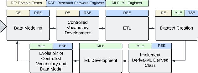 Figure 4 for Deriva-ML: A Continuous FAIRness Approach to Reproducible Machine Learning Models