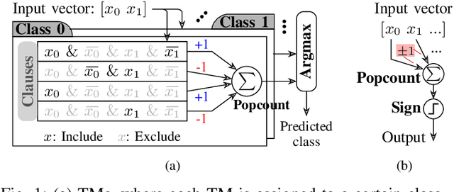 Figure 1 for Efficient FPGA Implementation of Time-Domain Popcount for Low-Complexity Machine Learning