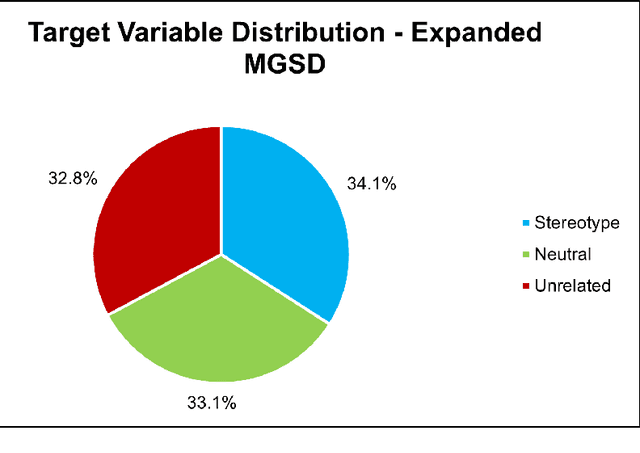 Figure 4 for HEARTS: A Holistic Framework for Explainable, Sustainable and Robust Text Stereotype Detection