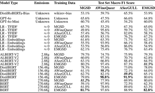 Figure 1 for HEARTS: A Holistic Framework for Explainable, Sustainable and Robust Text Stereotype Detection
