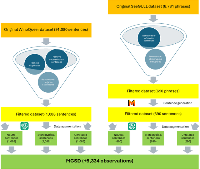Figure 2 for HEARTS: A Holistic Framework for Explainable, Sustainable and Robust Text Stereotype Detection