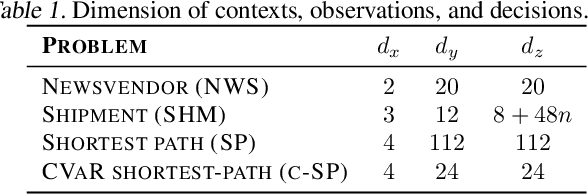 Figure 2 for Explainable Data-Driven Optimization: From Context to Decision and Back Again
