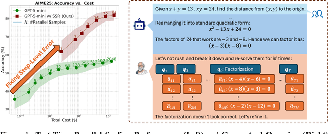 Figure 1 for SSR: Socratic Self-Refine for Large Language Model Reasoning