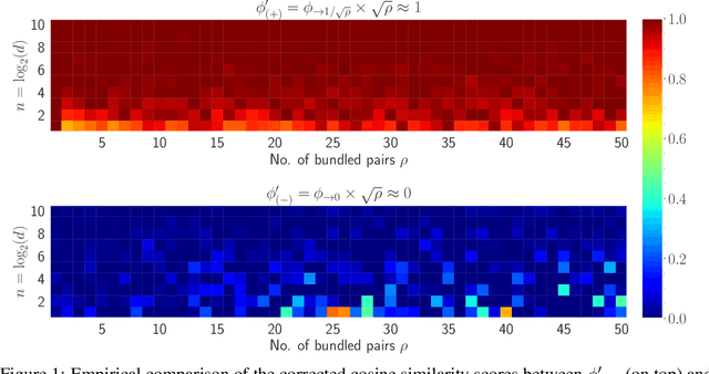 Figure 2 for A Walsh Hadamard Derived Linear Vector Symbolic Architecture