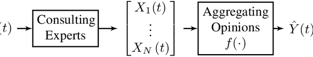 Figure 1 for Unsupervised Opinion Aggregation -- A Statistical Perspective