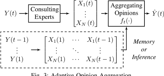 Figure 3 for Unsupervised Opinion Aggregation -- A Statistical Perspective