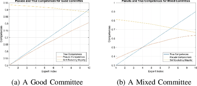 Figure 4 for Unsupervised Opinion Aggregation -- A Statistical Perspective