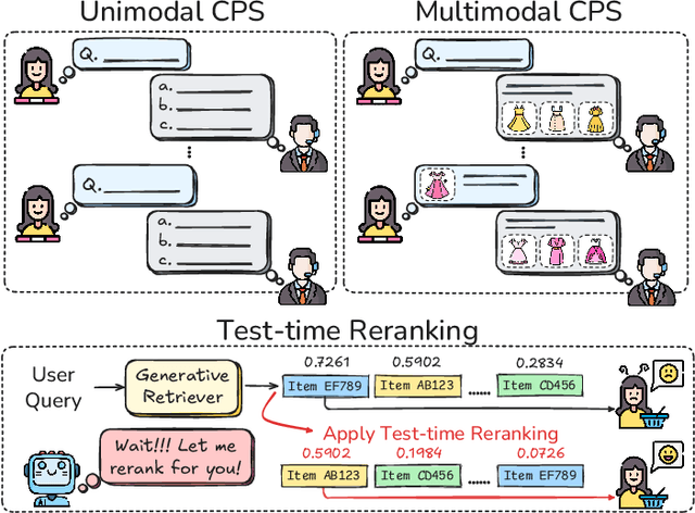 Figure 1 for Test-Time Scaling Strategies for Generative Retrieval in Multimodal Conversational Recommendations