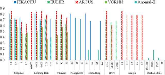 Figure 4 for Are We There Yet? Unraveling the State-of-the-Art Graph Network Intrusion Detection Systems