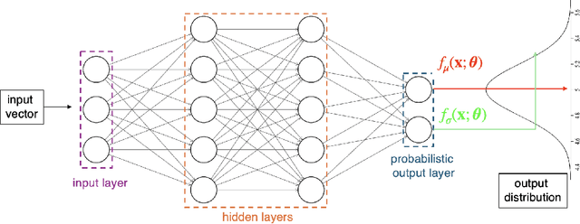 Figure 1 for Probabilistic Neural Networks (PNNs) for Modeling Aleatoric Uncertainty in Scientific Machine Learning