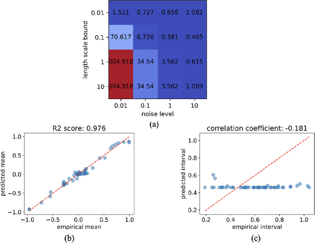 Figure 4 for Probabilistic Neural Networks (PNNs) for Modeling Aleatoric Uncertainty in Scientific Machine Learning