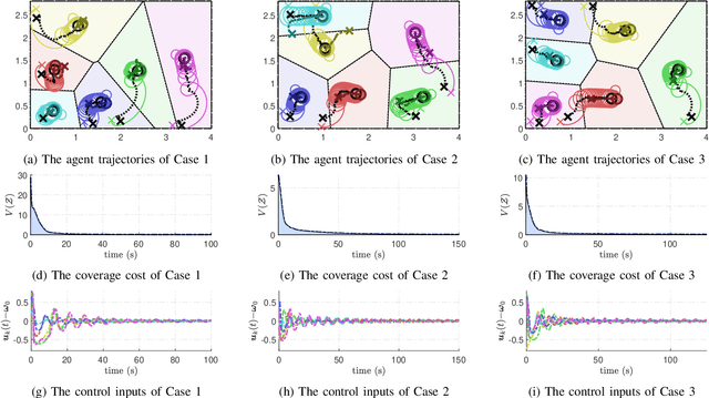 Figure 4 for Distributed Coverage Control of Constrained Constant-Speed Unicycle Multi-Agent Systems