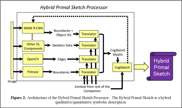 Figure 3 for Hybrid Primal Sketch: Combining Analogy, Qualitative Representations, and Computer Vision for Scene Understanding