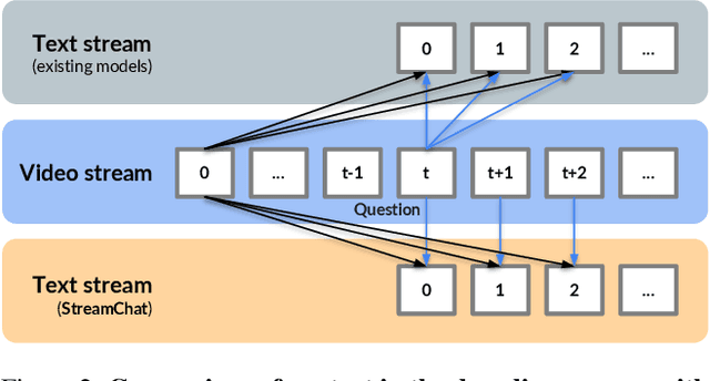 Figure 2 for StreamChat: Chatting with Streaming Video